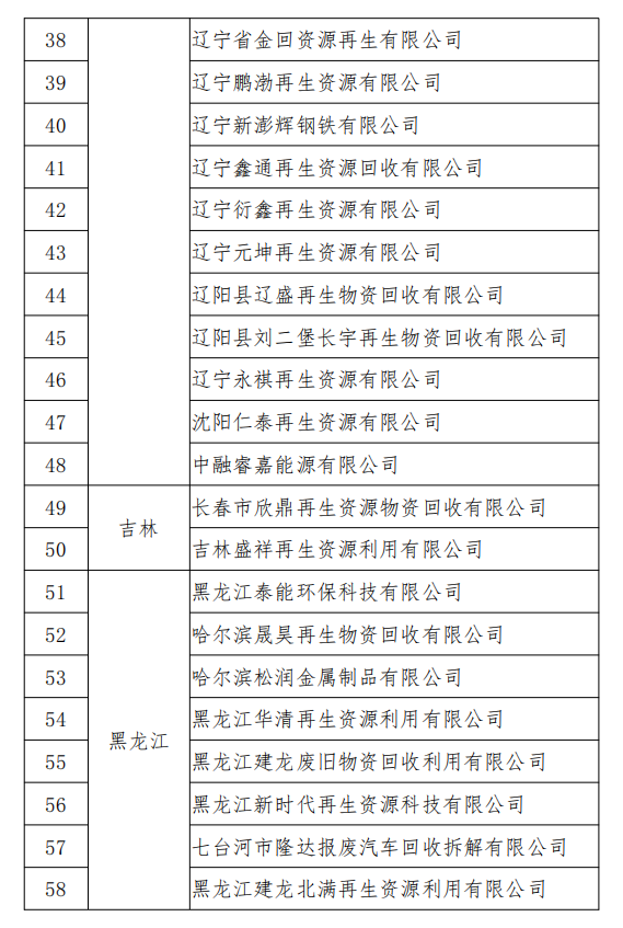 工信部發(fā)布符合《廢鋼鐵加工行業(yè)準(zhǔn)入條件》企業(yè)名單（第七批）、《廢塑料綜合利用行業(yè)規(guī)范條件》(第三批)企業(yè)名單.png