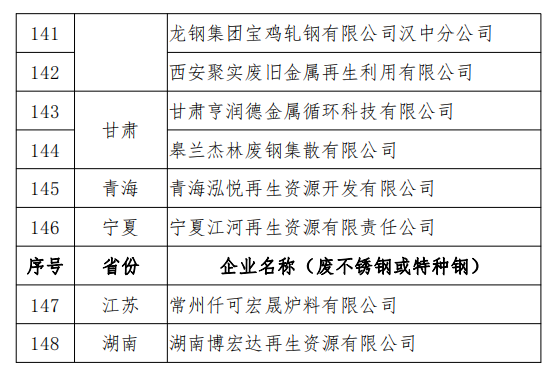 工信部發(fā)布符合《廢鋼鐵加工行業(yè)準(zhǔn)入條件》企業(yè)名單（第七批）、《廢塑料綜合利用行業(yè)規(guī)范條件》(第三批)企業(yè)名單.png
