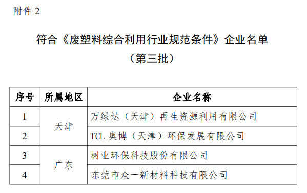 工信部發(fā)布符合《廢鋼鐵加工行業(yè)準(zhǔn)入條件》企業(yè)名單（第七批）、《廢塑料綜合利用行業(yè)規(guī)范條件》(第三批)企業(yè)名單.png