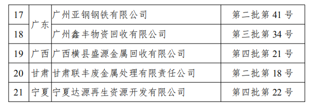 工信部發(fā)布符合《廢鋼鐵加工行業(yè)準(zhǔn)入條件》企業(yè)名單（第七批）、《廢塑料綜合利用行業(yè)規(guī)范條件》(第三批)企業(yè)名單.png